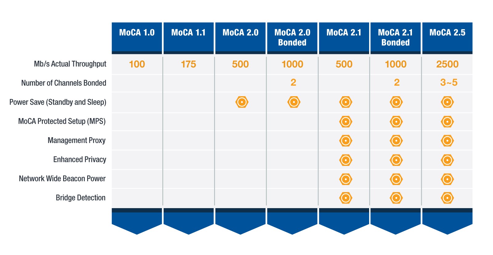 MoCA 2.1 Now Available Electrical Engineering News and Products