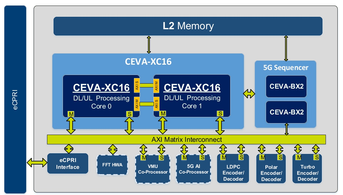 DSP core processes 5G baseband data Electrical Engineering News and