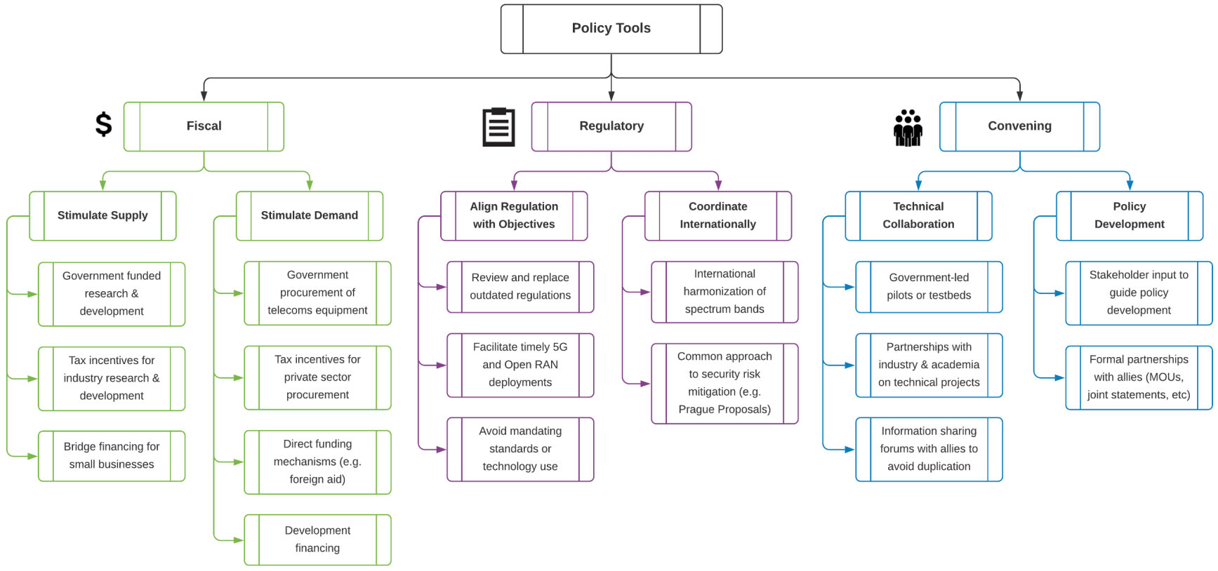 Roadmap helps governments promote, fund, and implement 5G open RAN
