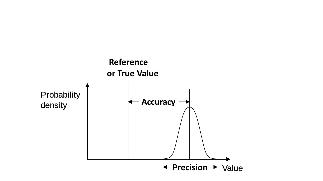What are accuracy, error and repeatability in sensors? Electrical