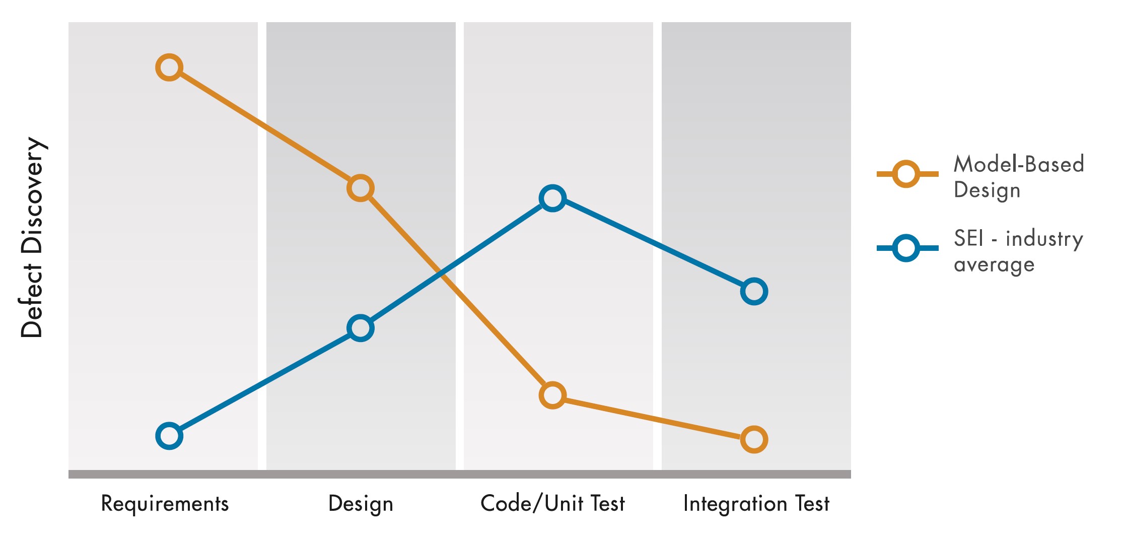 How do MIL, SIL, PIL and HIL simulation and testing relate to MBSE?