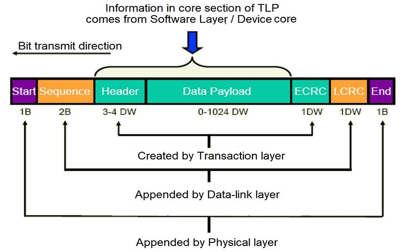 How does PCIe protocol work?