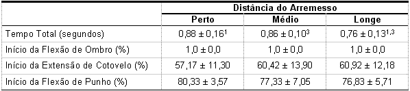 O efeito do aumento da distância na coordenação do arremesso de jump no