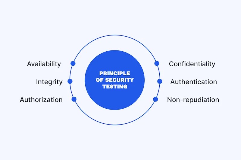 Software Security Testing What Is, Types, Examples EffectiveSoft