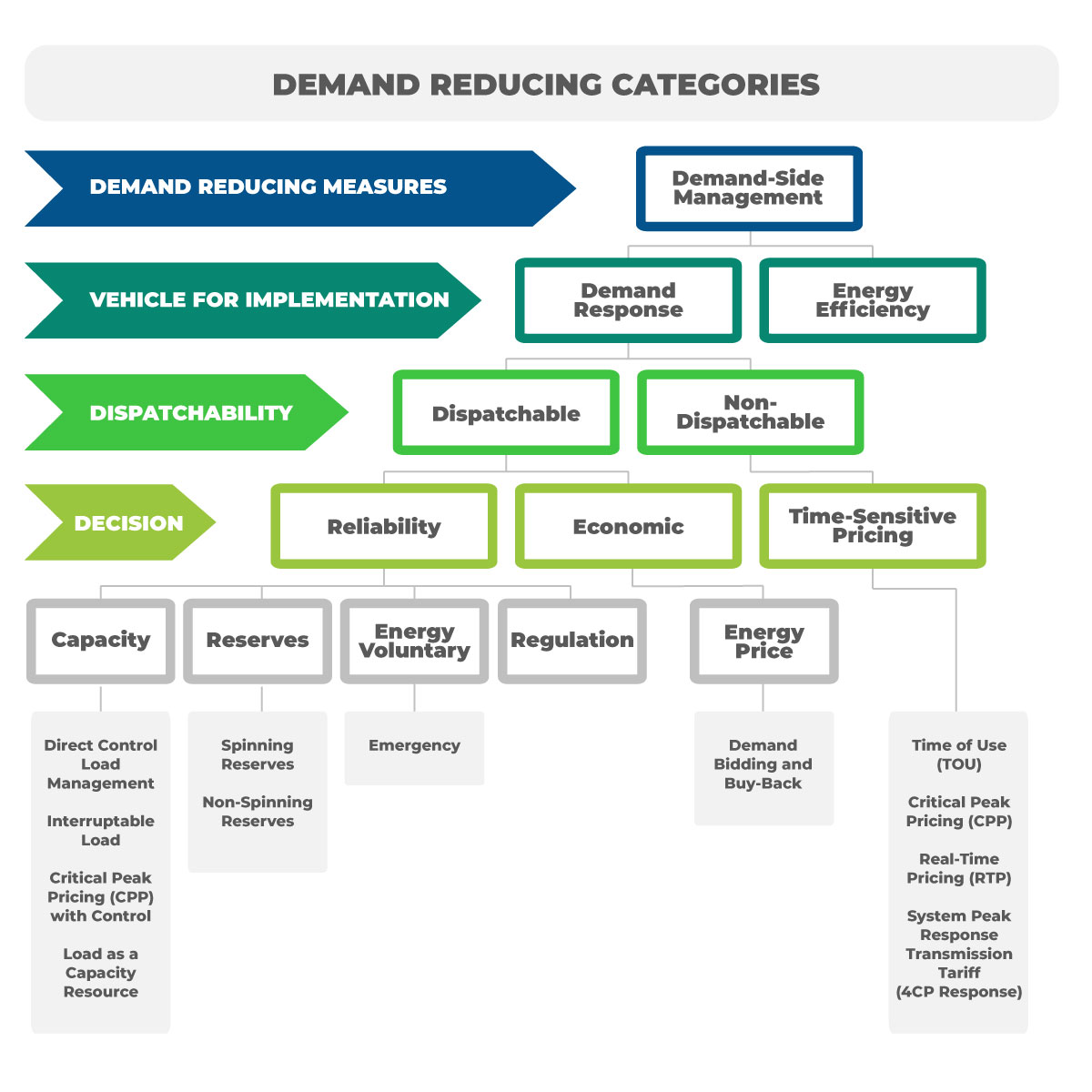 Demand Response Management Efficient Power Tech