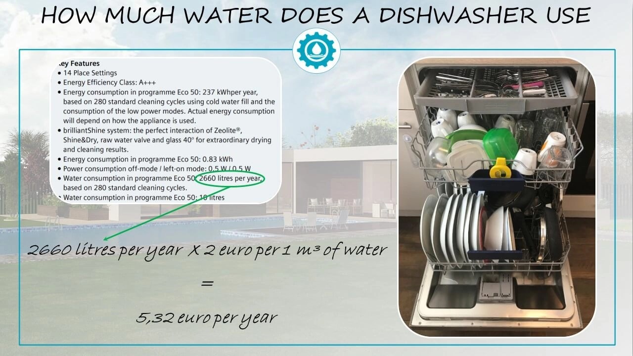 Dishwasher water usage and cost