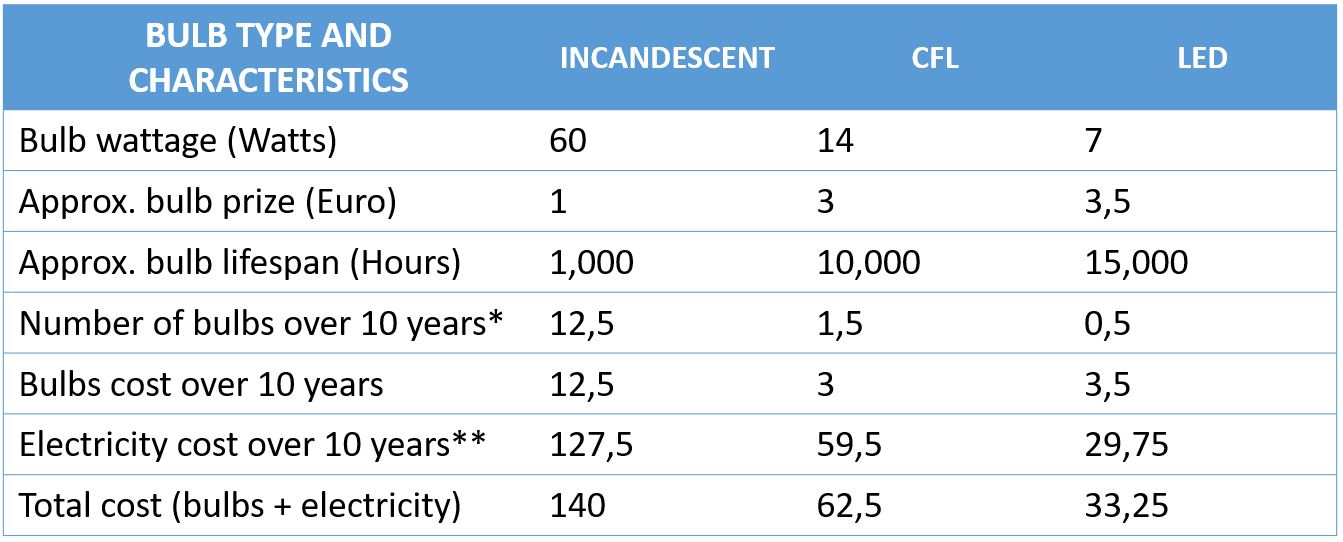 LED lights power consumption and electricity cost
