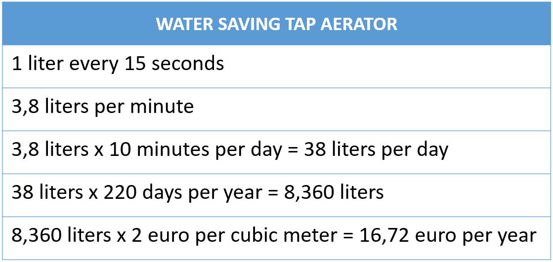How to reduce the bathroom water usage