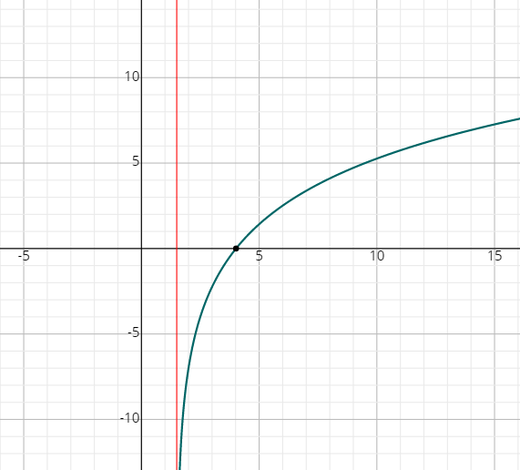 How to Graph Logarithmic Functions? Effortless Math We Help Students Learn to LOVE Mathematics