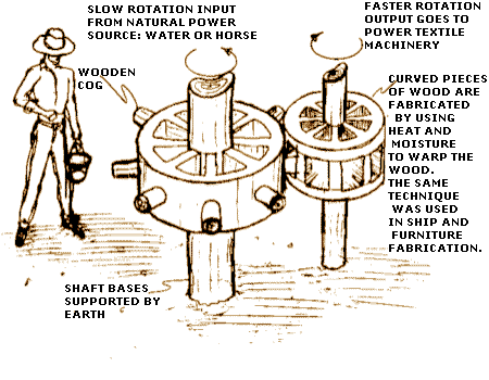 Gears: History