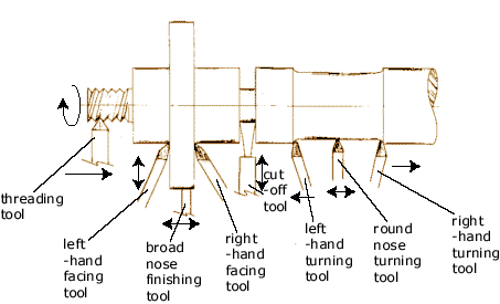 Turning: Cutting Tools