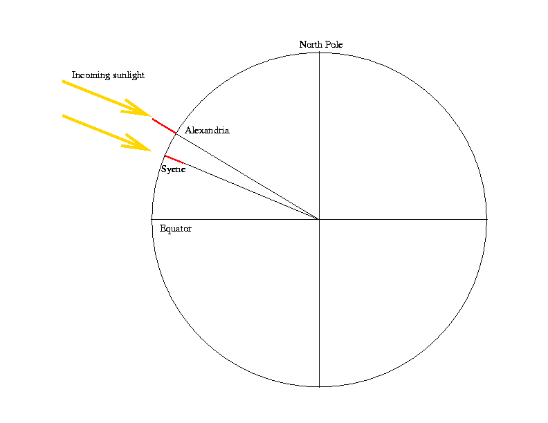 Describe How Eratosthenes First Measured The Size Of Earth Over 2000