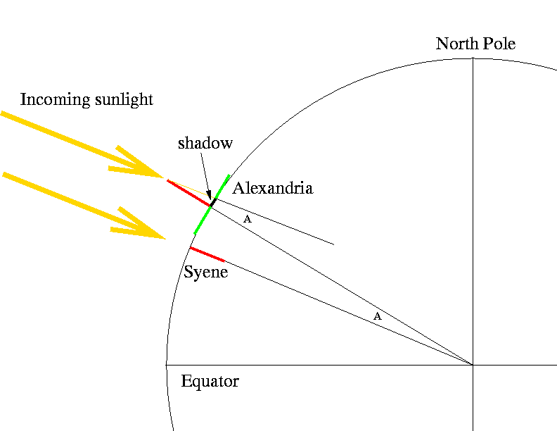 Describe How Eratosthenes First Measured The Size Of Earth Over 2000