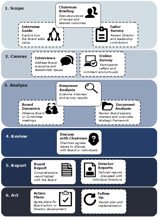 Board Reviews Frequently Asked Questions Egan Associates