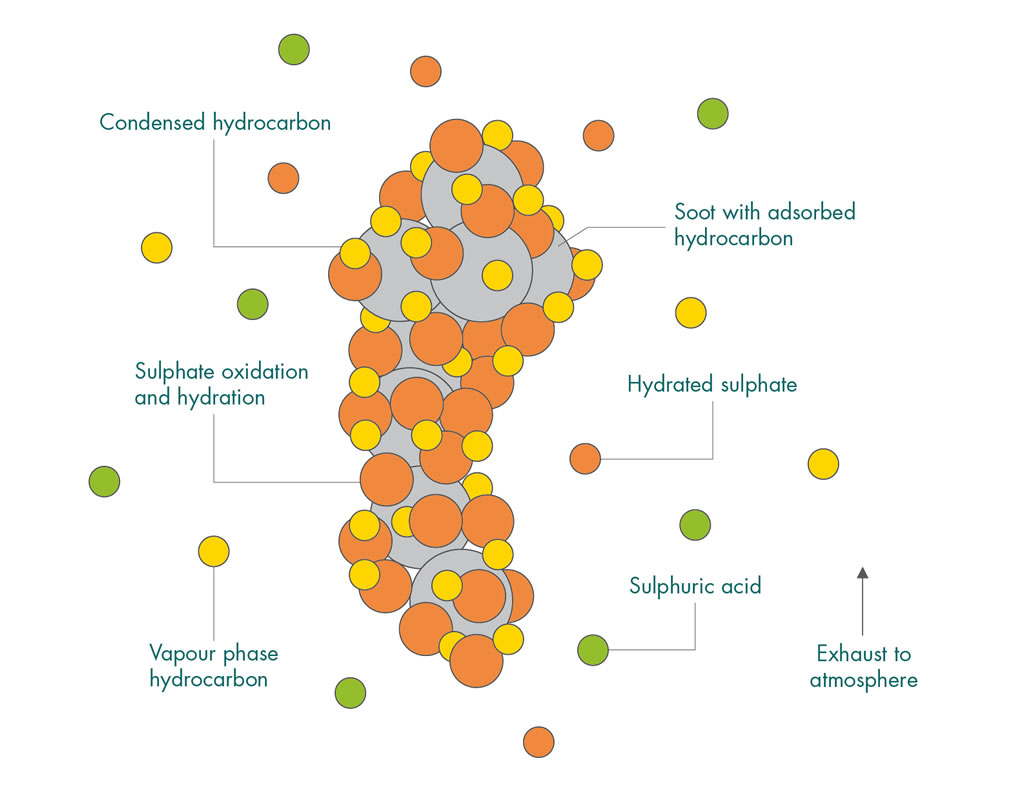 What happens when fuel oils containing sulphur are burnt in a diesel engine without an exhaust