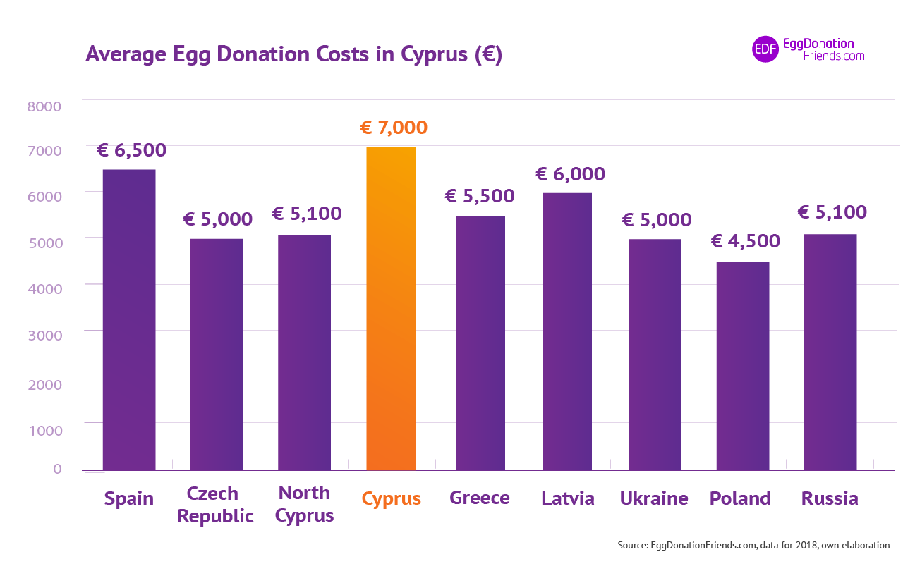 IVF Egg Donation in Cyprus see the clinics
