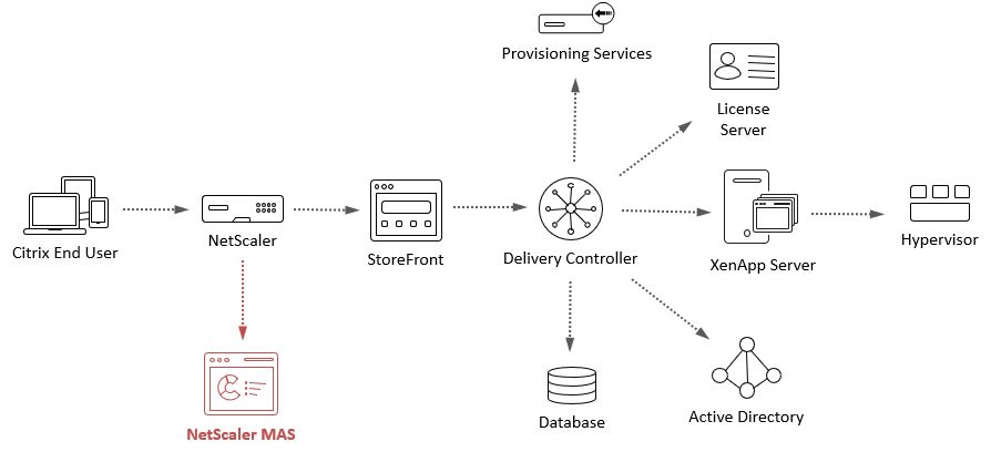 Citrix Architecture Diagram