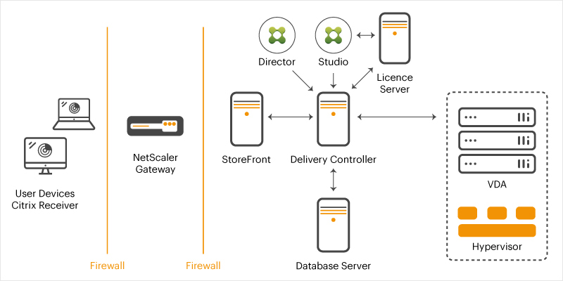 Monitoring Citrix Delivery Controllers | eG Innovations