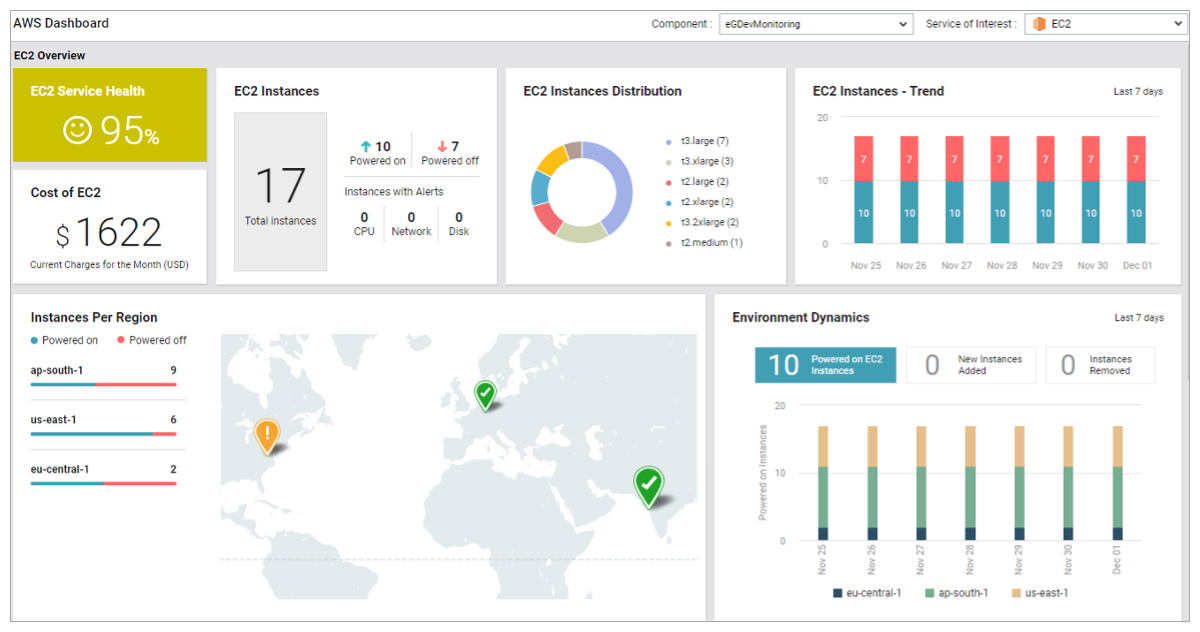 New AWS monitoring dashboards for EC2, EBS, RDS and S3