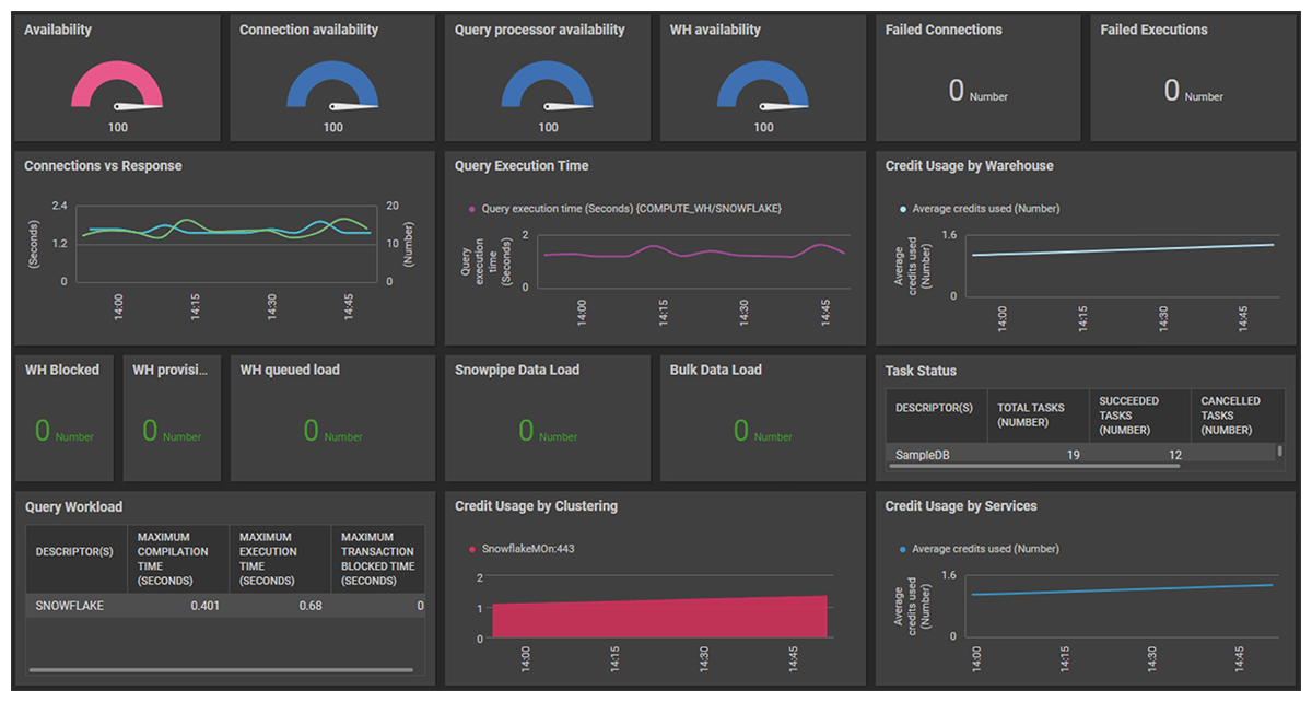 eG Enterprise adds Advanced Performance Monitoring of Snowflake eG