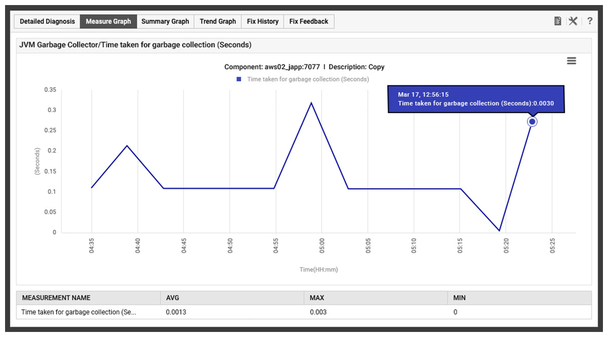 Garbage Collection in Java Best Practices eG Innovations