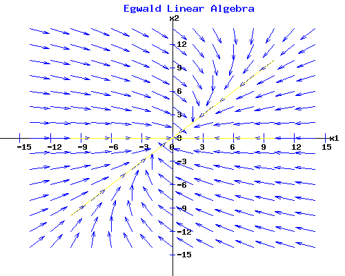 Egwald Mathematics - Linear Algebra: Systems of Linear Differential