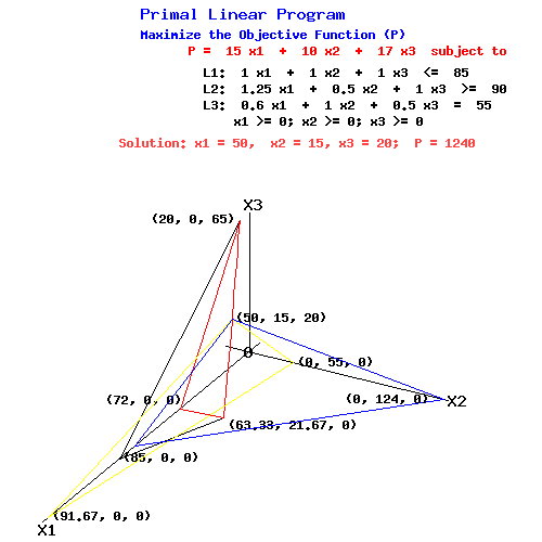 Egwald Operations Research Linear Programming Dual Simplex Tableau