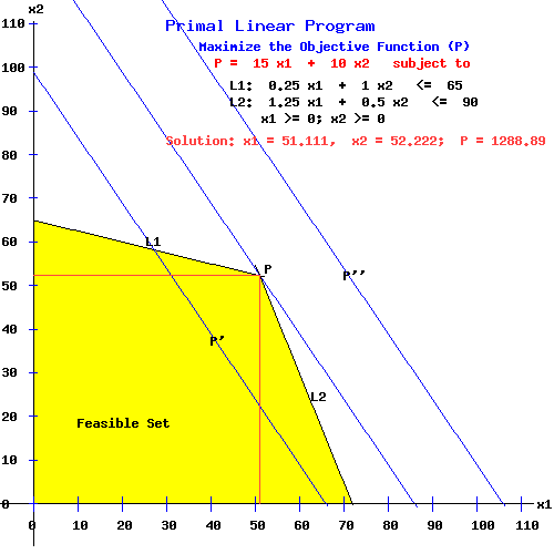 Egwald Operations Research Linear Programming Graphical Statement