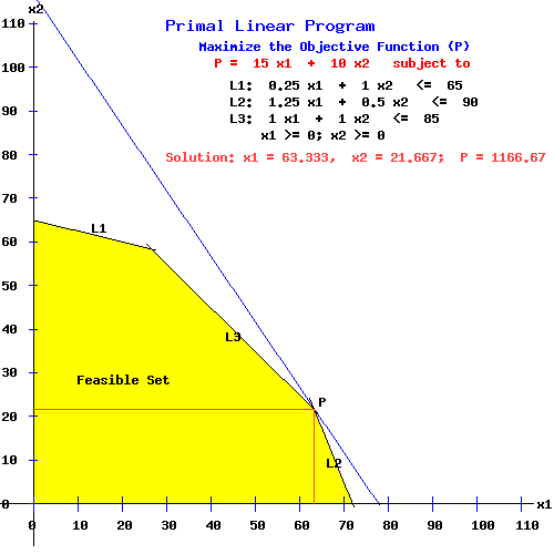 Lpp graphical method solved problems