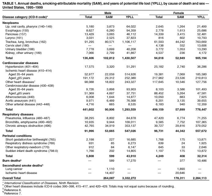 HEALTH Annual SmokingAttributable Mortality, Years of Potential Life Lost, and Economic Costs