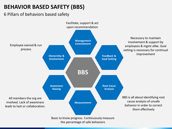 Behavior Based Safety