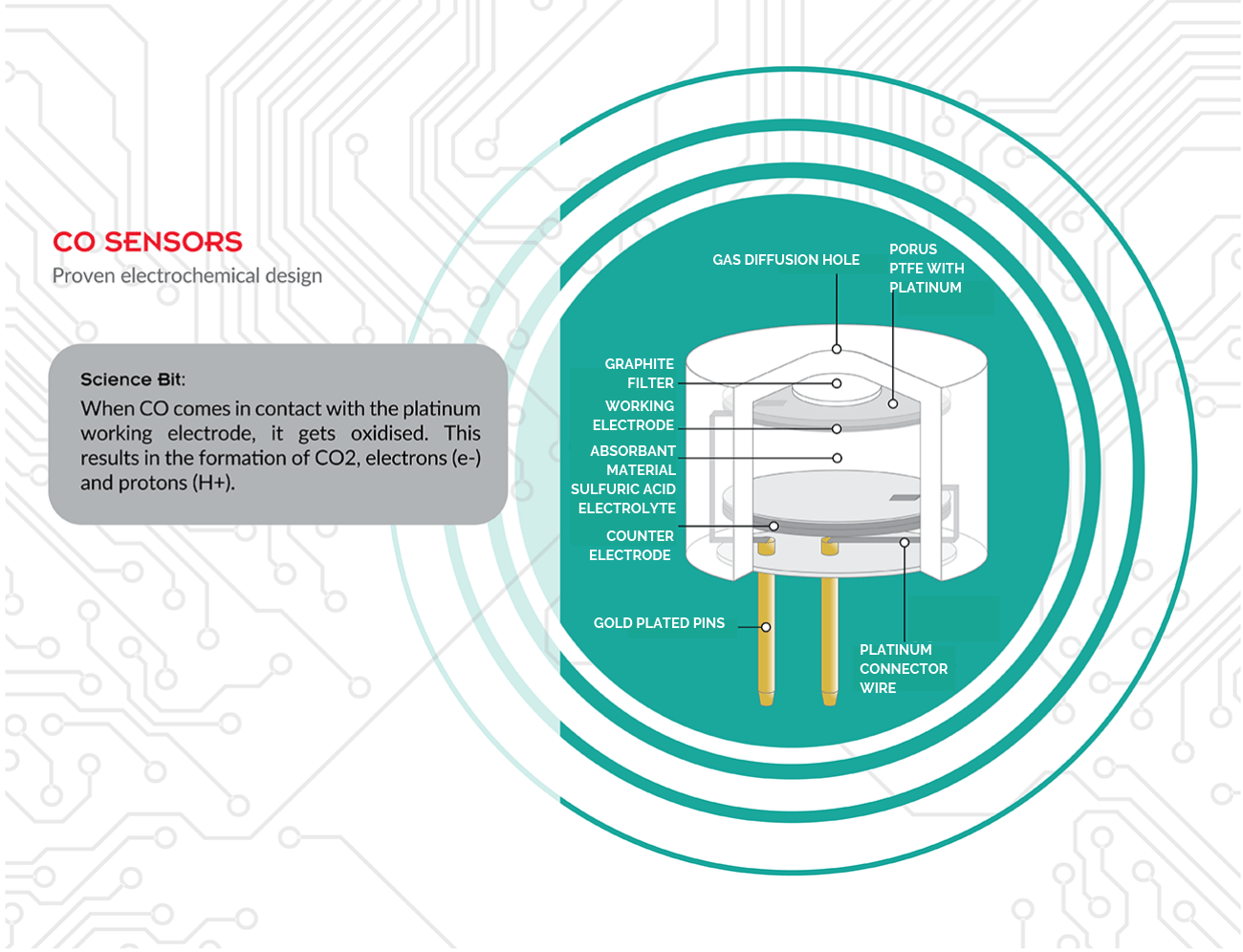 Carbon Monoxide Sensor Technology EI Electronics