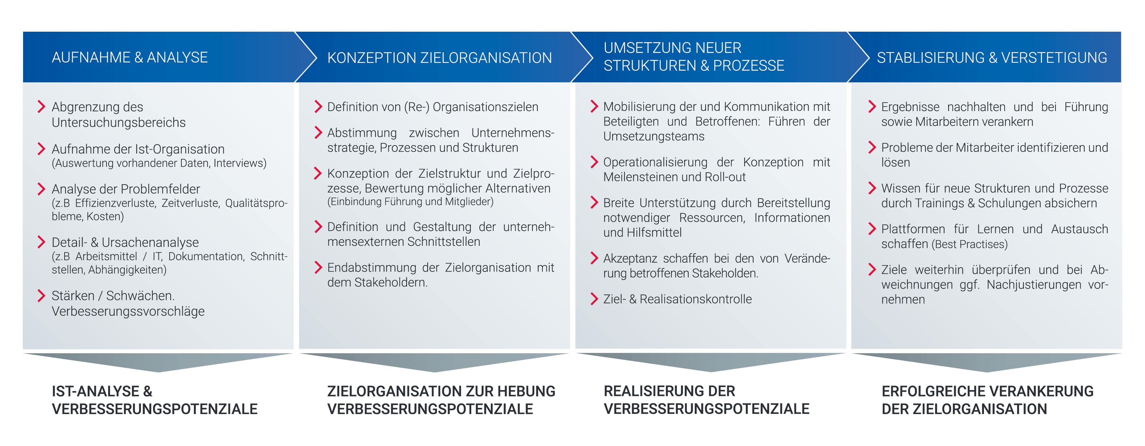 Prozess und Strukturoptimierung · excellence in change GmbH & Co. KG