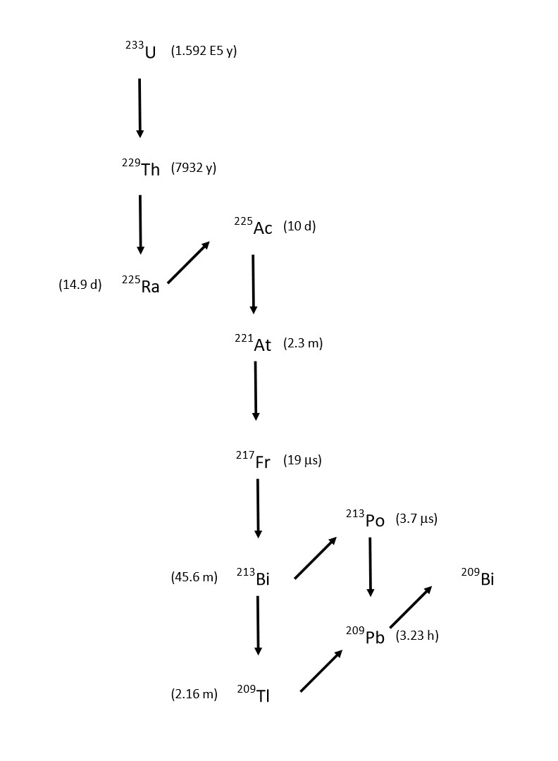 Decay Chain_Ac225_1 Eichrom Technologies Inc