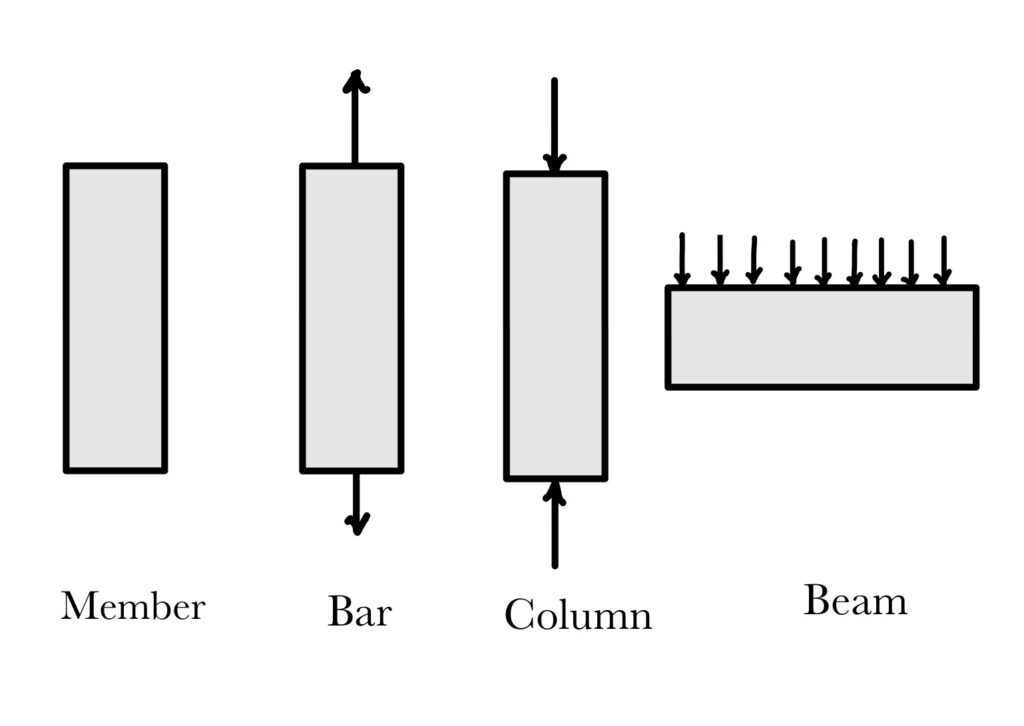 Stresses in beam due to bending action eigenplus