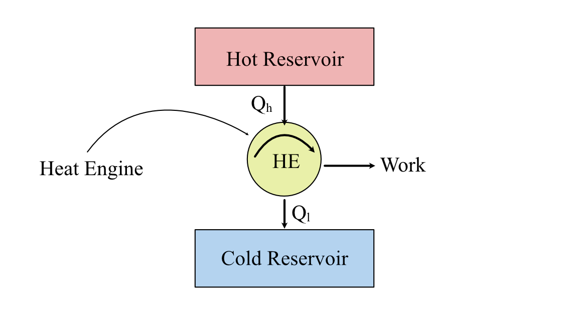 Carnot Cycle - Thermodynamics of Carnot Engine | Theorem, Explanation