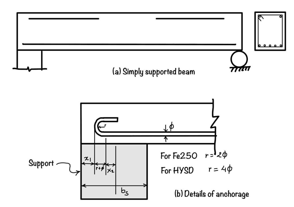 What is Development Length for Reinforced Concrete Beams as per IS456