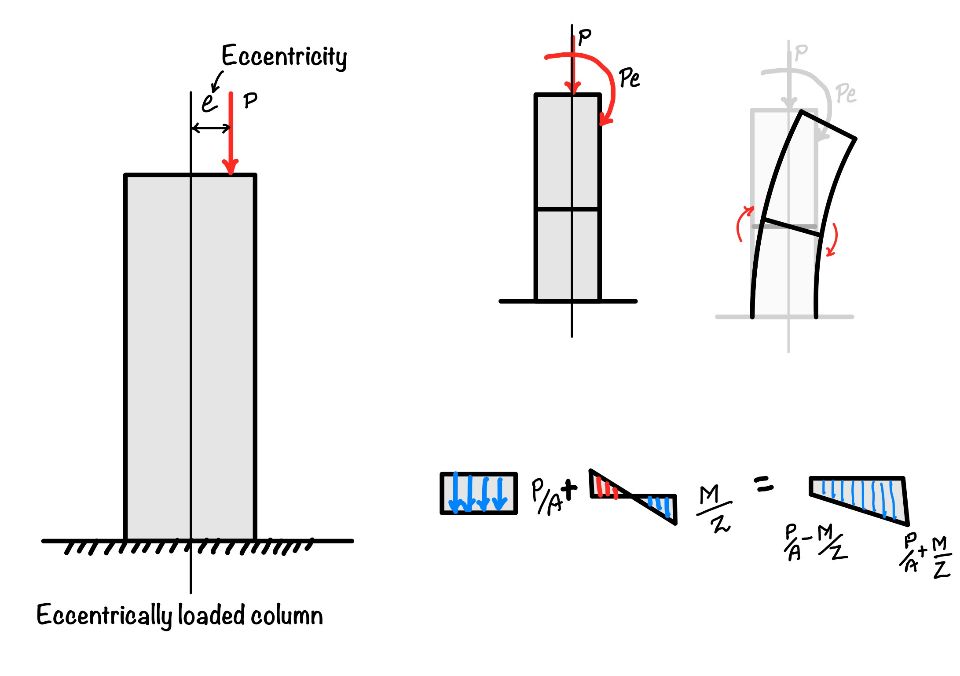 Eccentrically loaded columns Kern of the section eigenplus