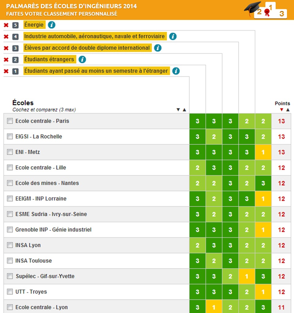 Classement Eduniversal des Meilleurs Licences, Bachelors