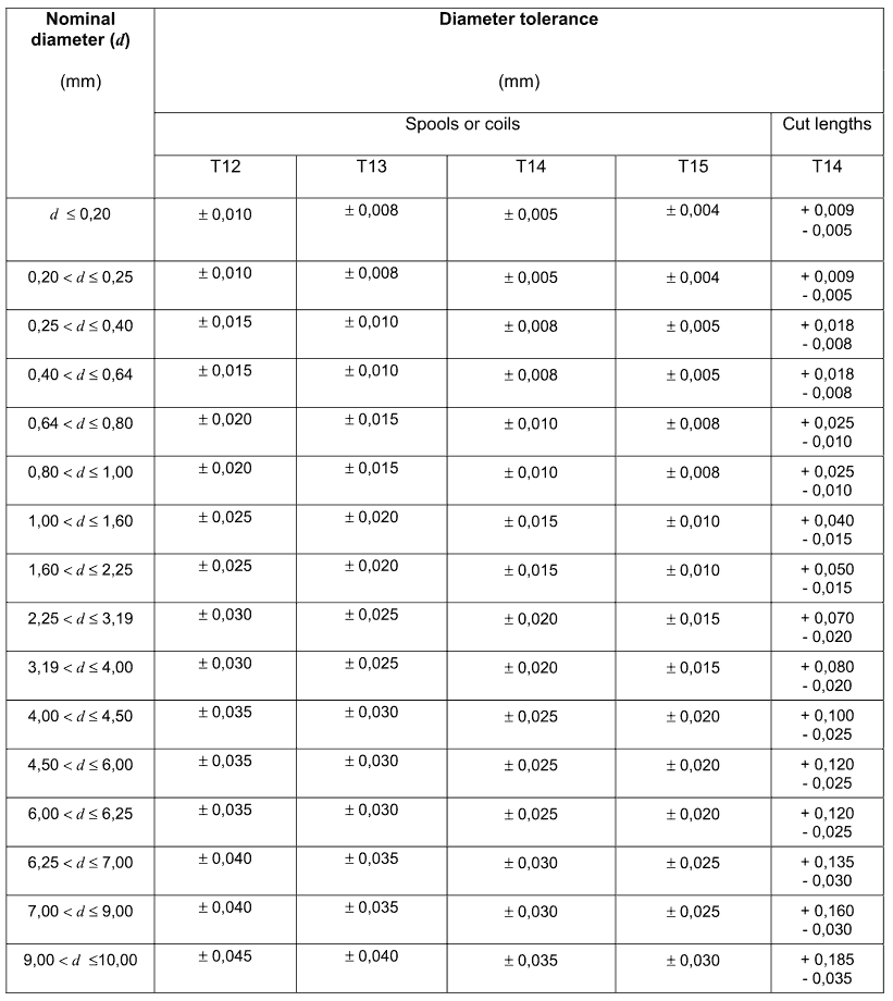 EN 102703 Steel wire for mechanical springs Part 3 Stainless spring