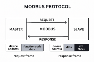 Modbus Protocol | Industrial Automation Solutions