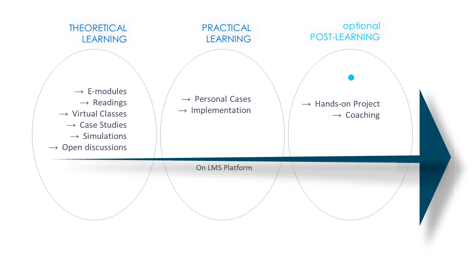 FLeX Learning EIPM