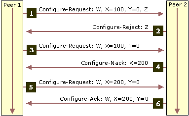 PPP Link negotiation with LCP