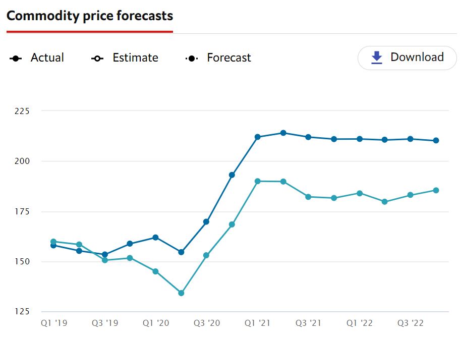 World commodity forecasts Economist Intelligence Unit