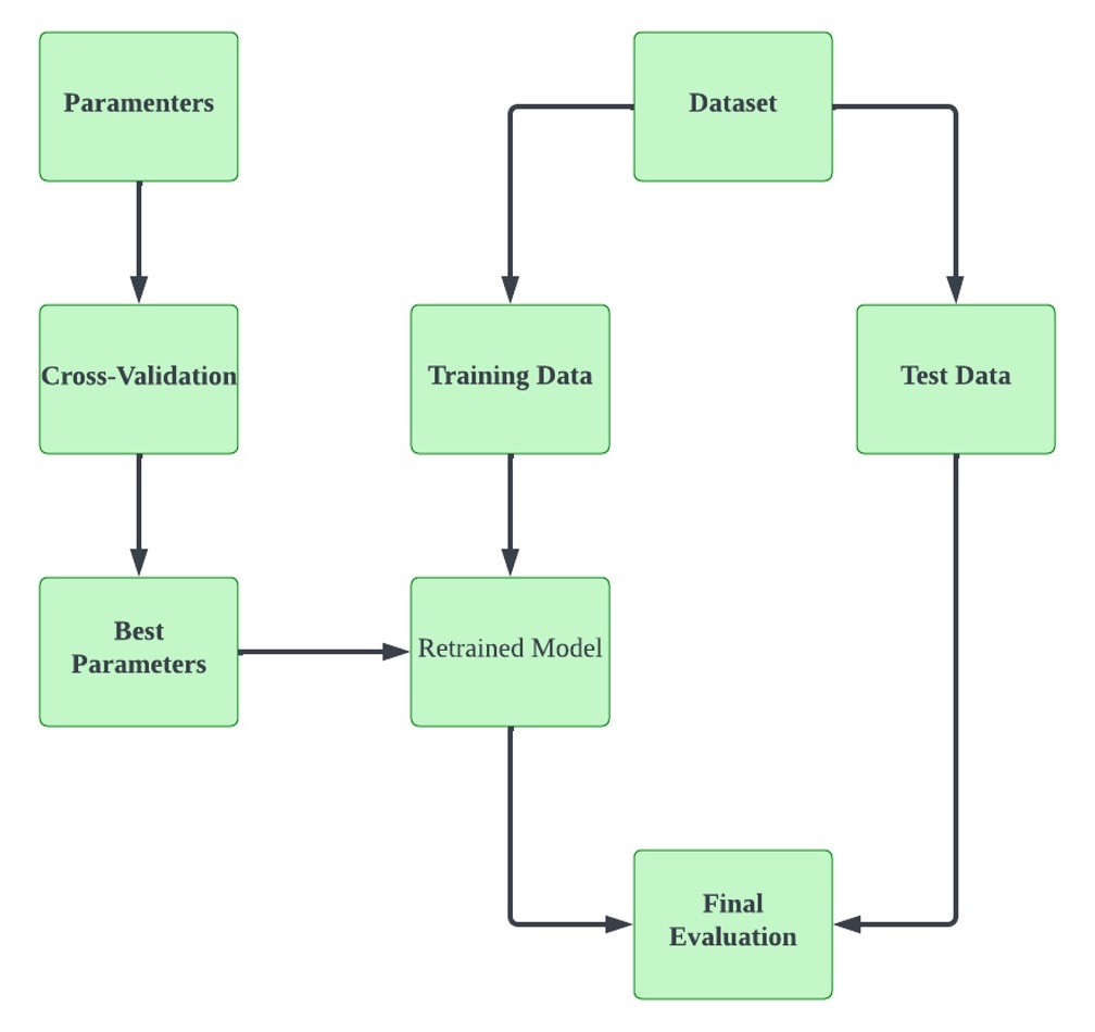 Guide to Crossvalidation in Machine Learning