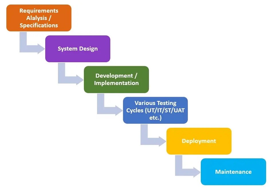 Waterfall Methodology for Project Management Ejable