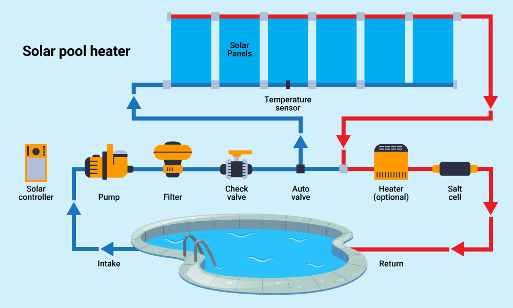 How does solar pool heating work? EJ Solar Pools
