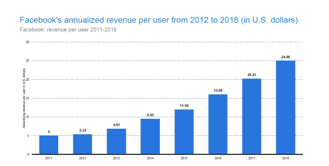 11 Facebook Revenue Statistics and Analysis Eject