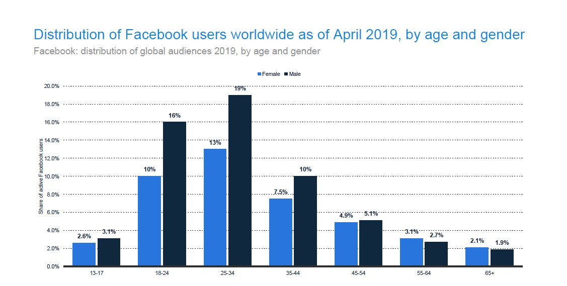 9 Facebook Demographics Statistics and Analysis Eject