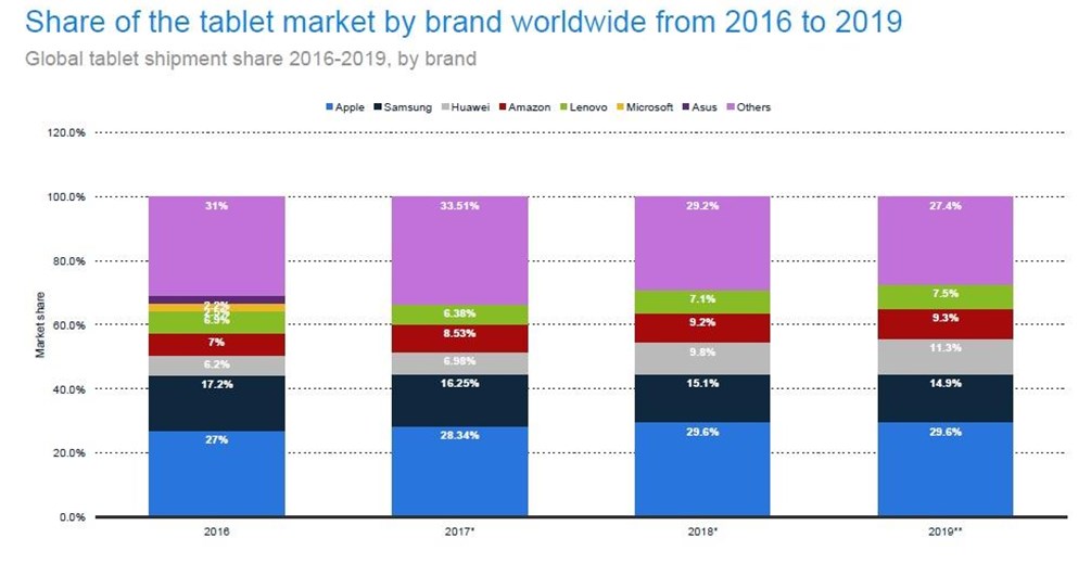 24 Tablet Market Share Statistics and Analysis Eject